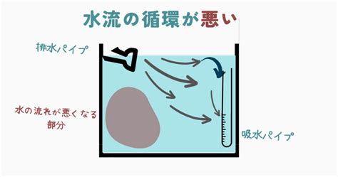 水流問題